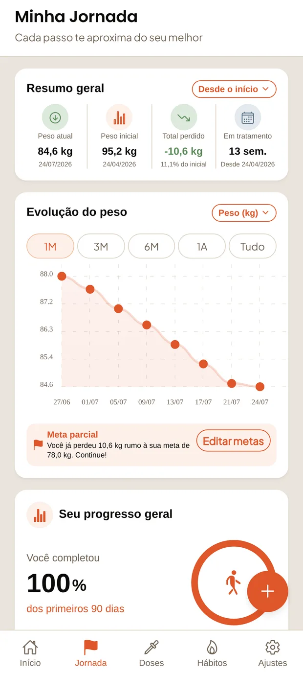 Tela Jornada do aplicativo Caneta Ativa, com o resumo geral e o gráfico de evolução